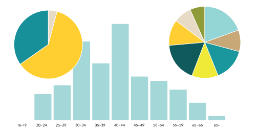 user graphs